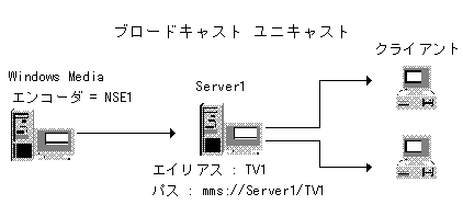 ブロードキャストのユニキャスト